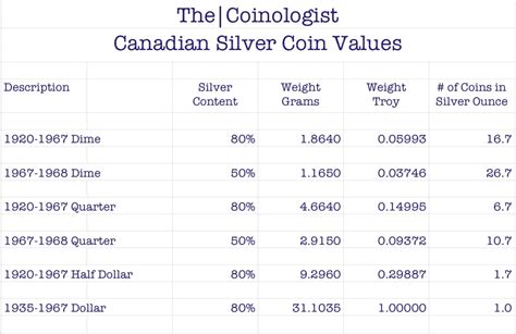 canadian silver dollar value chart.